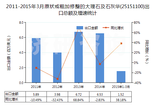 2011-2015年3月原狀或粗加修整的大理石及石灰華(25151100)出口總額及增速統(tǒng)計(jì)